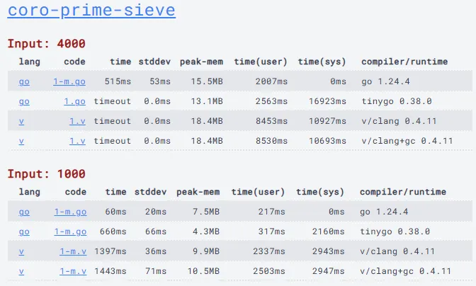 image of V vs Go coro-prime-sieve bnechmark